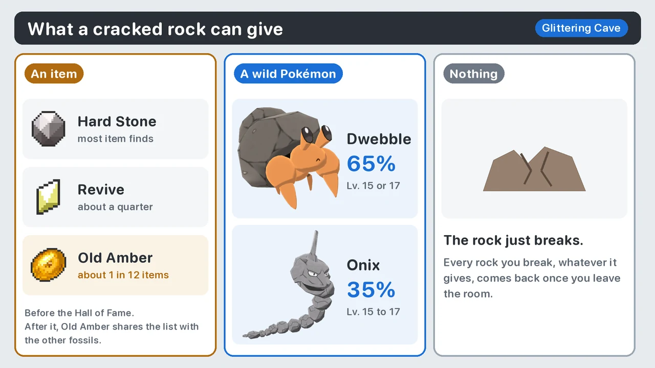 What a Rock Smash rock gives in Glittering Cave in Pokémon X and Y: an item, a wild Dwebble or Onix, or nothing