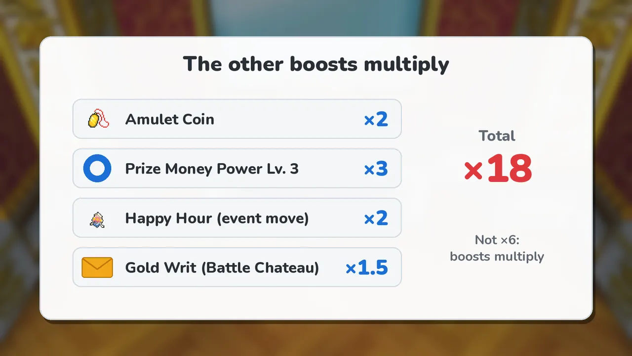 Prize money multipliers in Pokémon X and Y: Amulet Coin 2×, Prize Money Power Lv. 3 3×, Happy Hour 2× and Gold Writ of Invitation 1.5×, multiplying to 18×