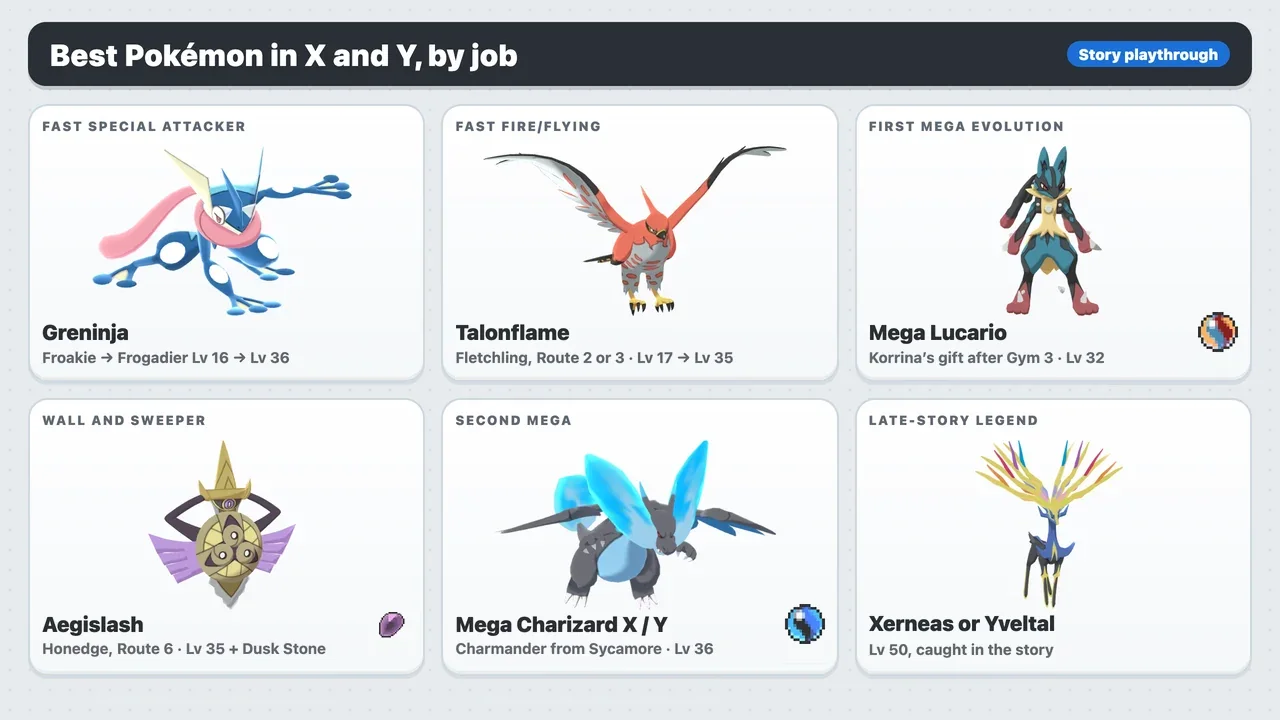 Best Pokémon in Pokémon X and Y by job: Greninja, Talonflame, Mega Lucario, Aegislash, Mega Charizard and Xerneas or Yveltal