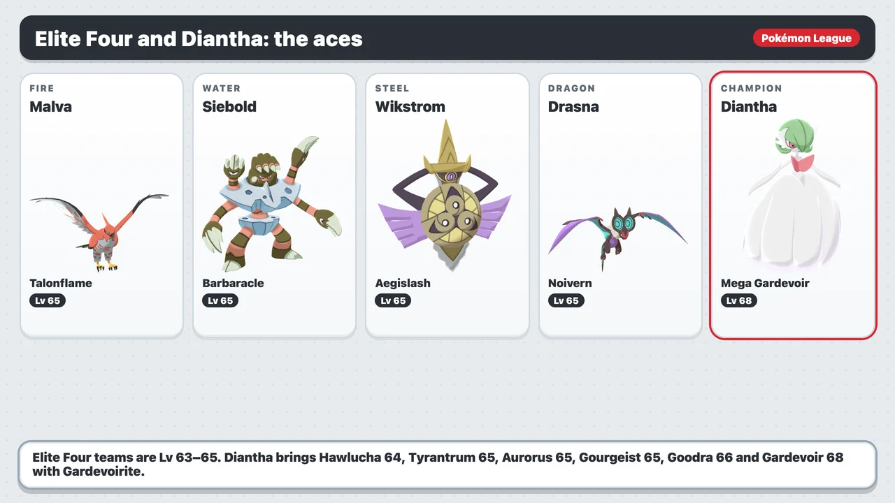 Pokémon X and Y Elite Four and Champion Diantha aces: Talonflame, Barbaracle, Aegislash, Noivern and Mega Gardevoir