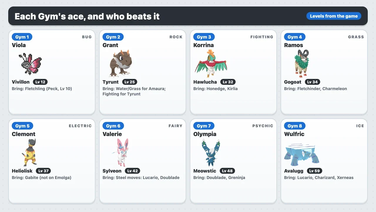 Pokémon X and Y Gym leader aces and levels: Vivillon 12, Tyrunt 25, Hawlucha 32, Gogoat 34, Heliolisk 37, Sylveon 42, Meowstic 48, Avalugg 59