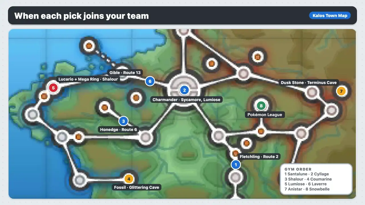 Kalos Town Map showing when the best Pokémon in X and Y join: Fletchling Route 2, Charmander in Lumiose, Honedge Route 6, fossil, Lucario in Shalour, Gible Route 13, Dusk Stone in Terminus Cave