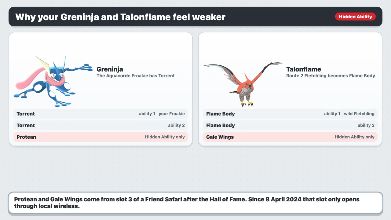 Greninja in Pokémon X and Y has Torrent not Protean, and Talonflame has Flame Body not Gale Wings, unless they come from a Friend Safari
