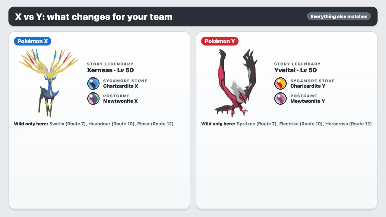 Pokémon X vs Y team differences: Xerneas and Charizardite X versus Yveltal and Charizardite Y
