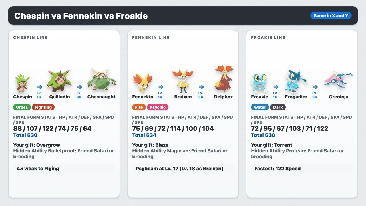 Chespin, Fennekin and Froakie evolution lines in Pokémon X and Y with their final types, base stats and abilities