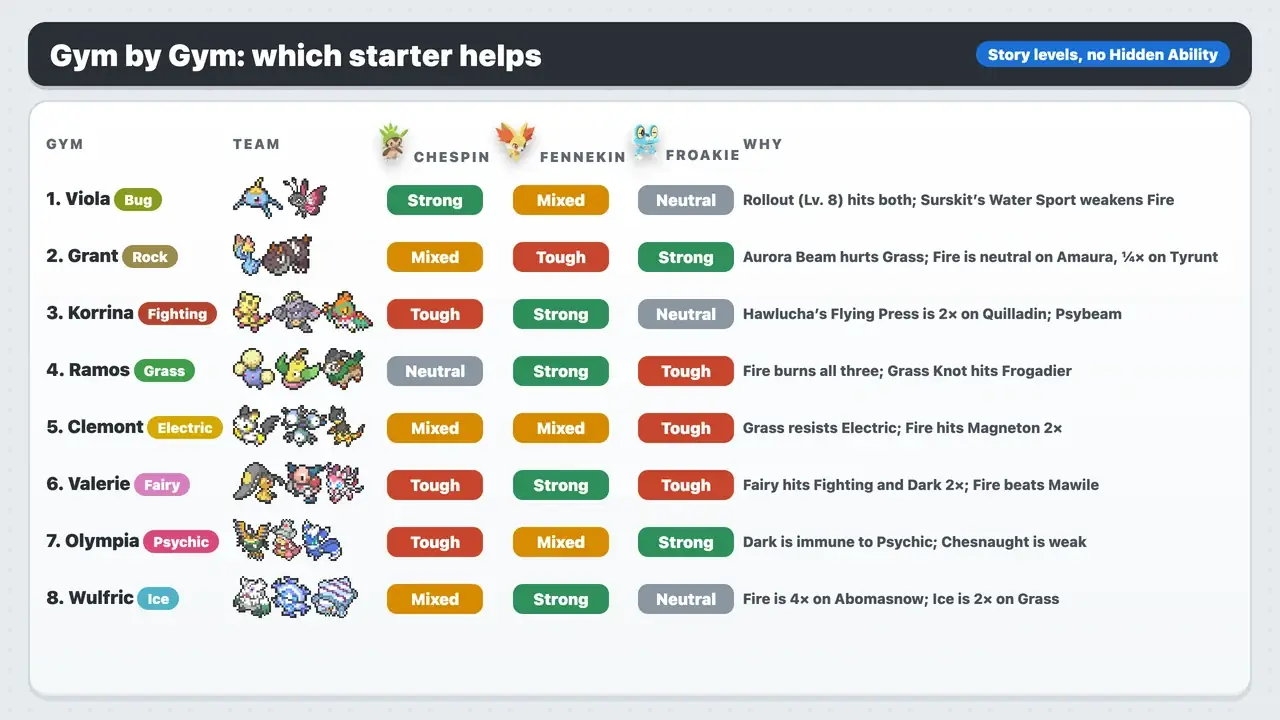 Pokémon X and Y Gym matchup chart for Chespin, Fennekin and Froakie against all eight Kalos Gym Leaders