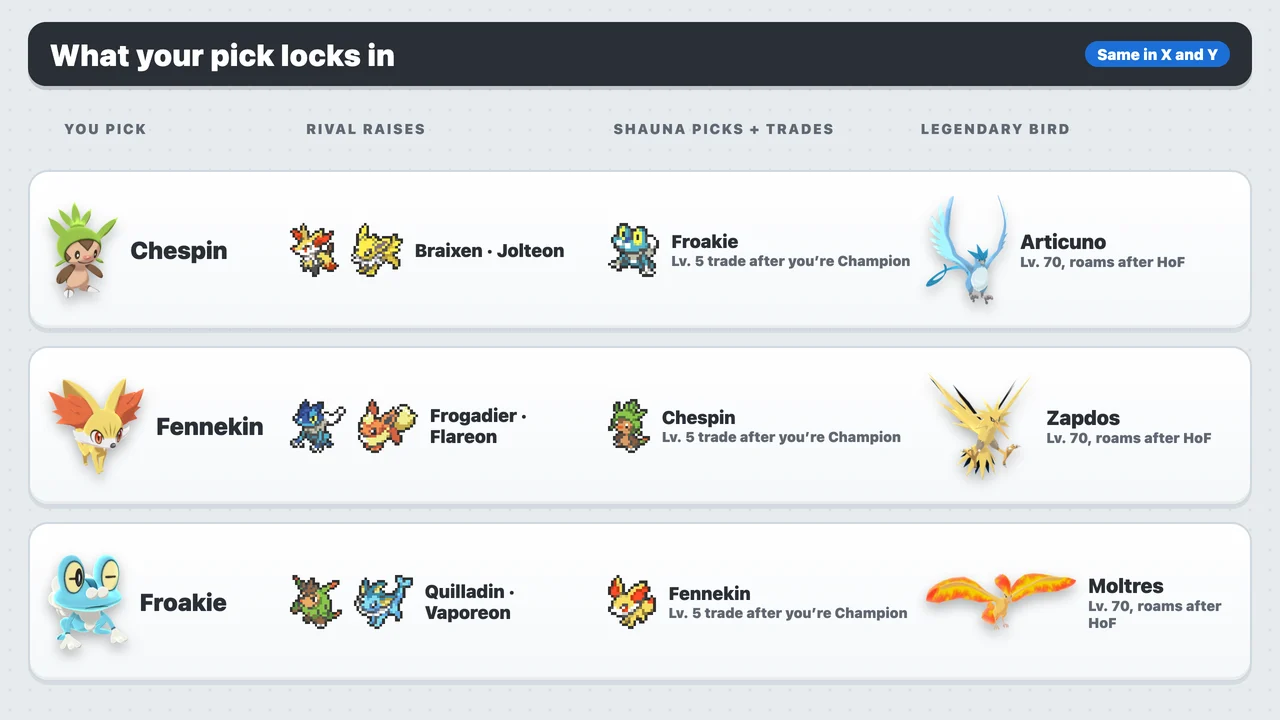 Pokémon X and Y starter choice table showing the rival’s starter and Eeveelution, Shauna’s starter and the roaming legendary bird for Chespin, Fennekin and Froakie
