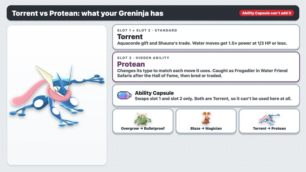 Greninja in Pokémon X and Y with Torrent in its standard ability slots and Protean as its Hidden Ability