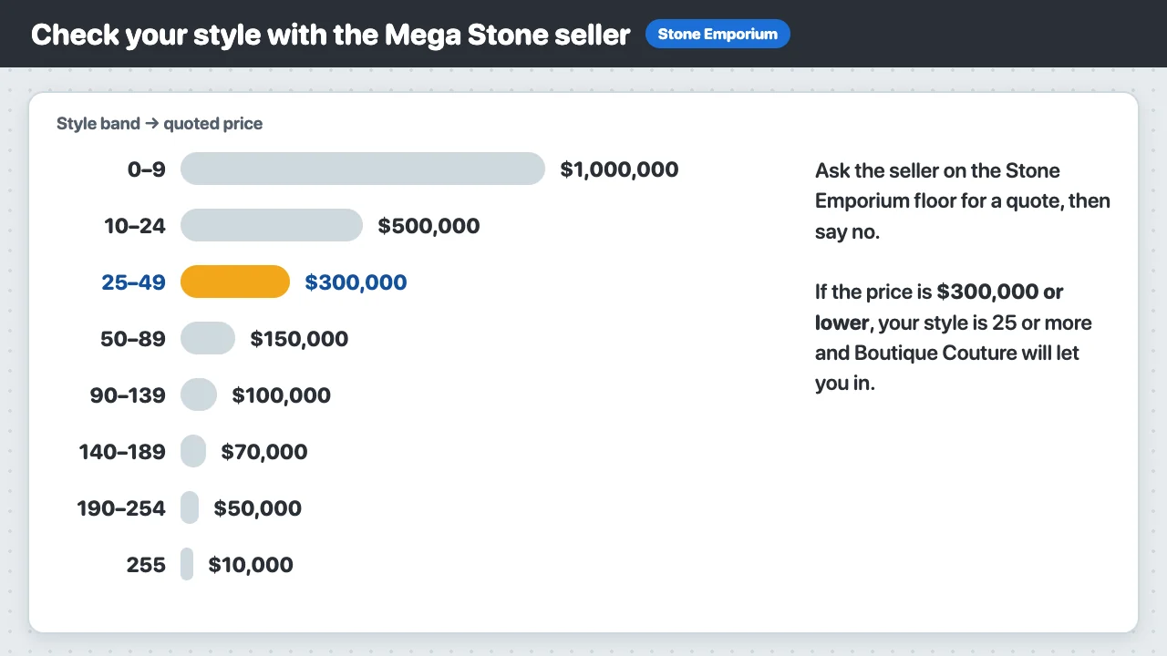 Mega Stone price bands at the Lumiose Stone Emporium, with the $300,000 band for style 25 to 49 highlighted