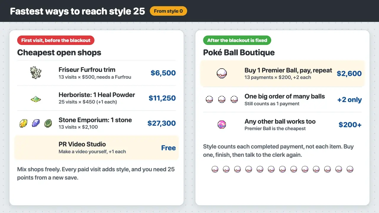 Cheapest ways to reach 25 style in Pokémon X and Y, before and after the Lumiose blackout, with item icons and total costs