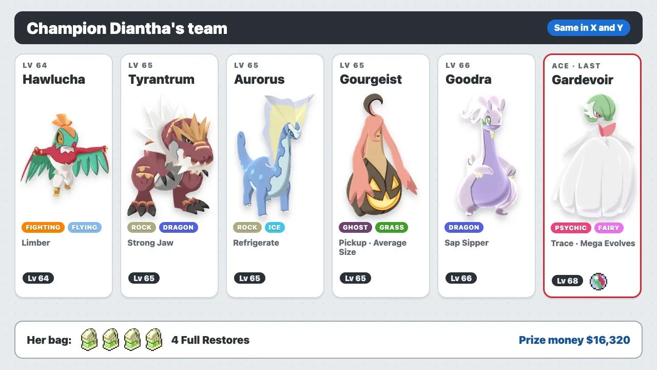 Pokémon XY Champion Diantha's team: Hawlucha Lv 64, Tyrantrum Lv 65, Aurorus Lv 65, Gourgeist Lv 65, Goodra Lv 66, Mega Gardevoir Lv 68