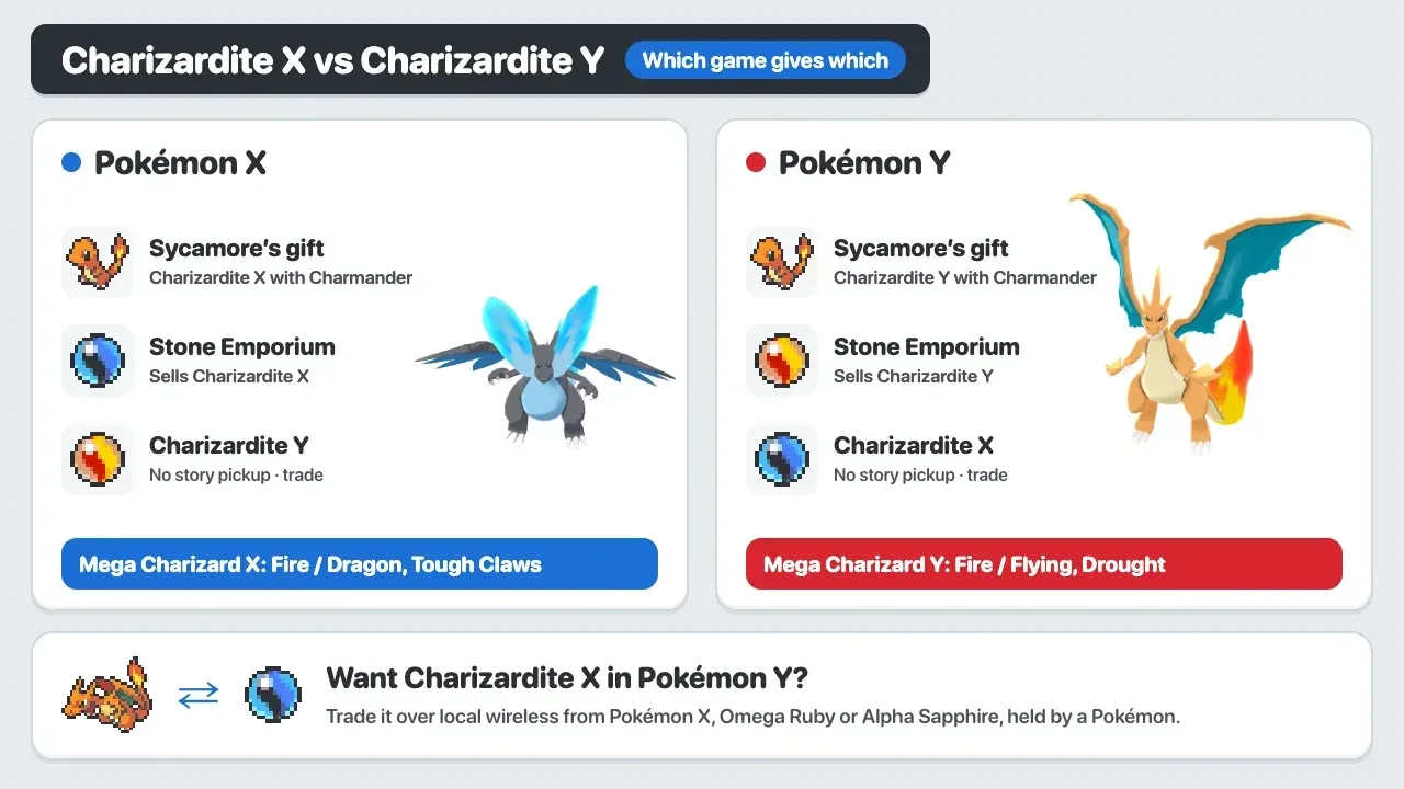 Charizardite X vs Charizardite Y: Pokémon X gets X from Sycamore or the Stone Emporium, Pokémon Y gets Y, and neither game has a story pickup for the other stone