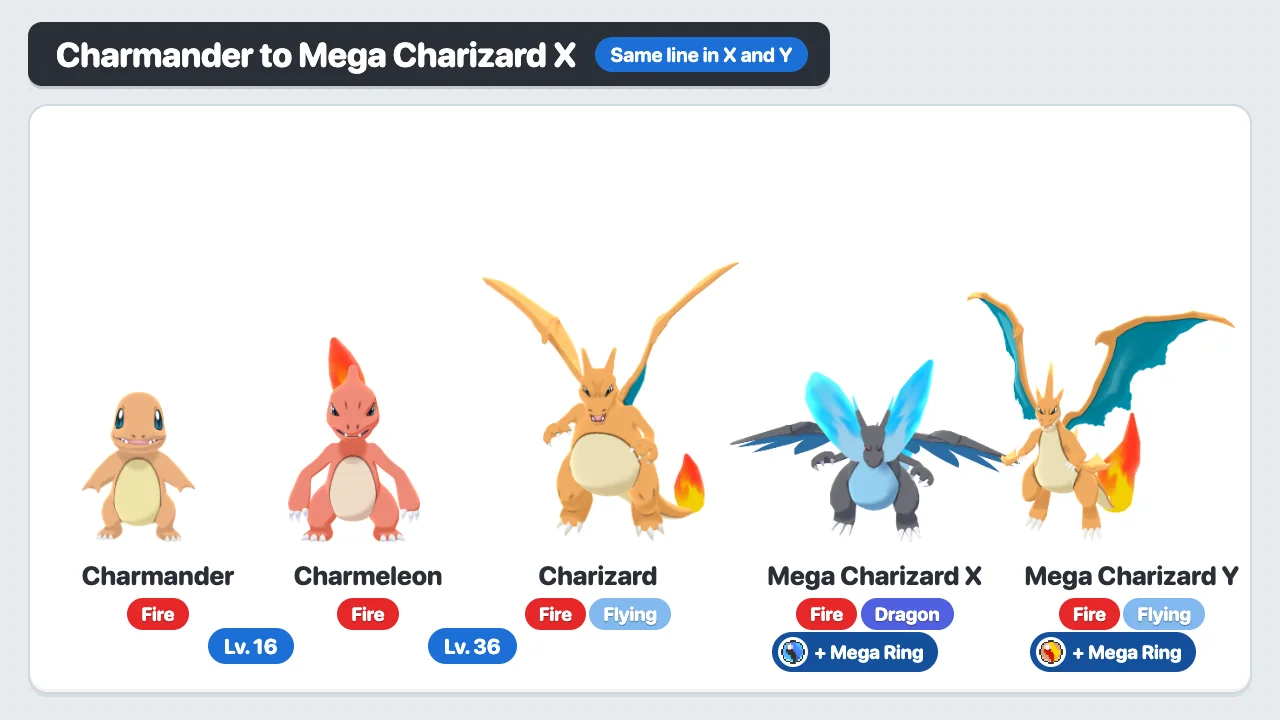 Charmander evolution in Pokémon X and Y: Charmeleon at Lv. 16, Charizard at Lv. 36, then Mega Charizard X or Y with a Mega Ring