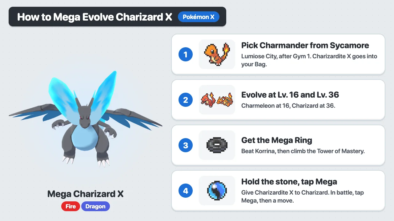 How to Mega Evolve Charizard X in Pokémon X: pick Charmander from Sycamore, evolve at Lv. 16 and 36, get the Mega Ring, hold Charizardite X and tap Mega