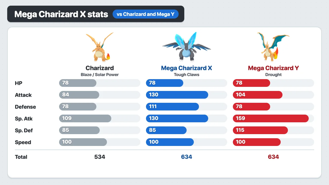 Mega Charizard X stats in Pokémon X and Y: Attack 130, Defense 111, Sp. Atk 130, compared with Charizard and Mega Charizard Y, both 634 total