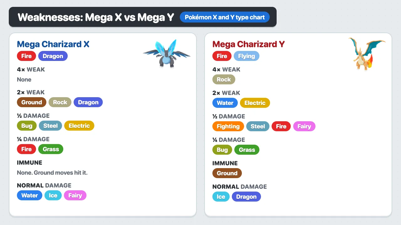 Mega Charizard X weaknesses vs Mega Charizard Y in Pokémon X and Y: X is weak to Ground, Rock and Dragon; Y is 4× weak to Rock and 2× to Water and Electric