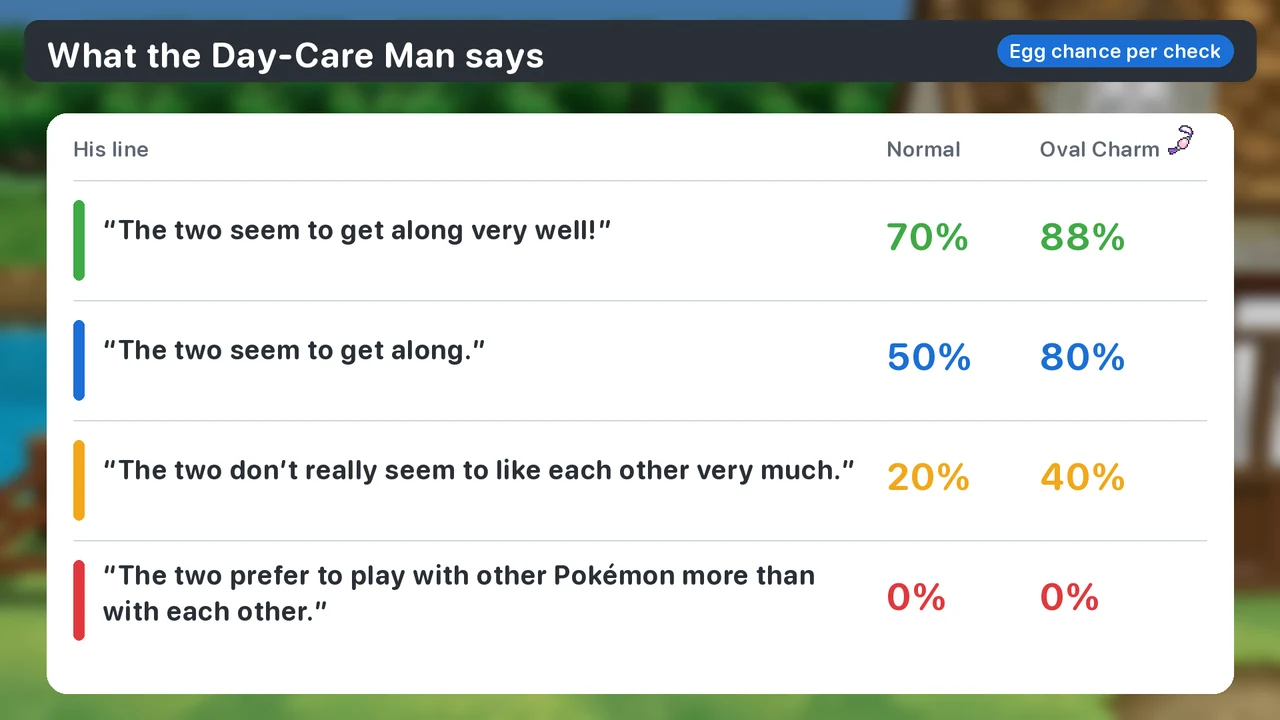 The four Day-Care Man lines in Pokémon X with the Egg chance for each: 70, 50, 20 and 0 percent, or 88, 80, 40 and 0 percent with the Oval Charm
