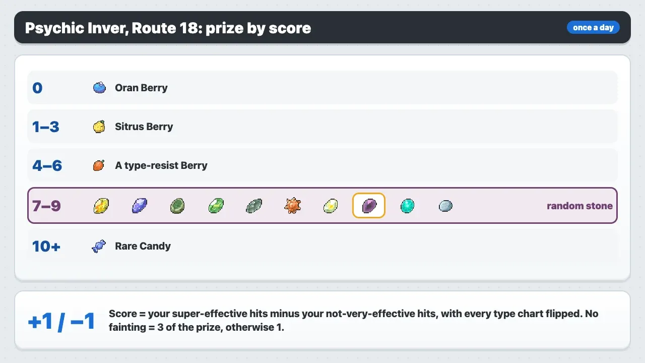 Psychic Inver Inverse Battle prizes by score on Route 18 in Pokémon X and Y: a score of 7 to 9 gives a random evolution stone, including the Dusk Stone