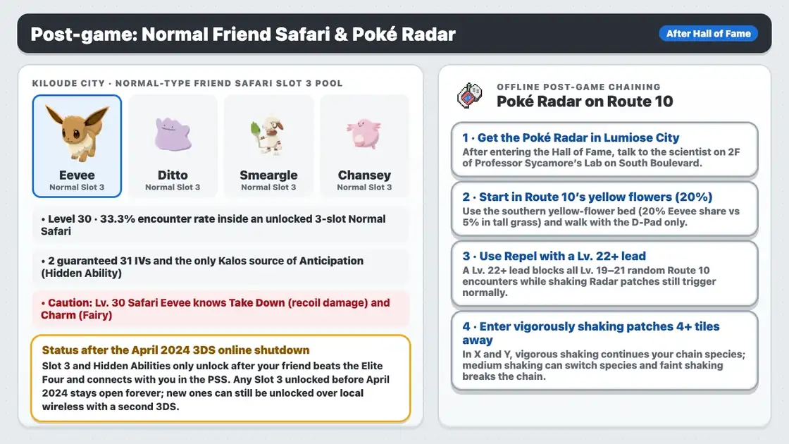 Post-game Eevee in Pokémon X and Y: Kiloude City Normal Friend Safari Slot 3 (Eevee, Ditto, Smeargle or Chansey at Lv. 30 with Hidden Ability Anticipation) and Poké Radar chaining on Route 10