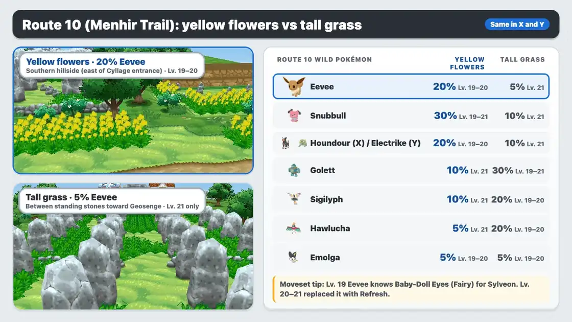 Route 10 yellow flowers vs tall grass encounter table in Pokémon X and Y: Eevee is 20% at Lv. 19–20 in the southern yellow flowers and 5% at Lv. 21 in the standing-stone tall grass