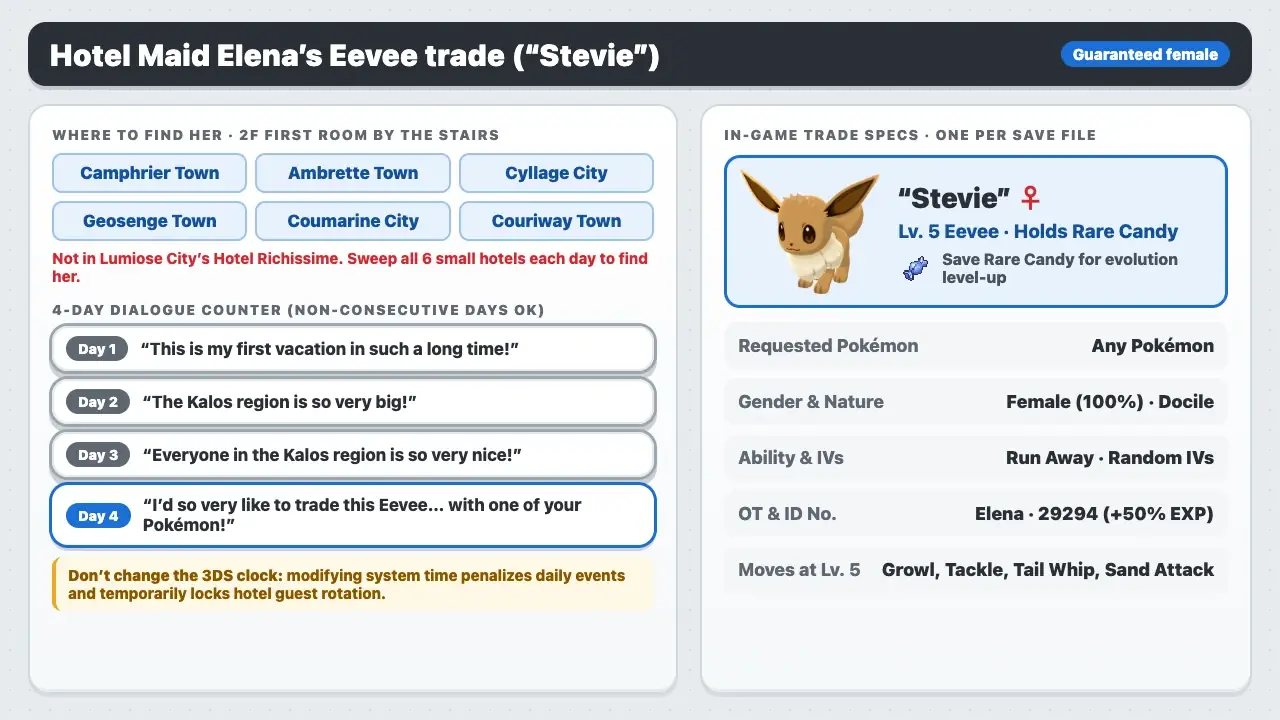 Hotel Maid Elena’s Eevee trade in Pokémon X and Y: talk to her on 2F of the six small Kalos hotels on three days, and on the fourth day trade any Pokémon for a Lv. 5 female Eevee nicknamed Stevie holding a Rare Candy
