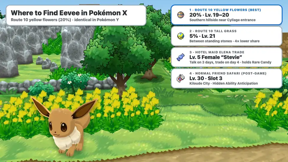 Where to find Eevee in Pokémon X and Y: Route 10 yellow flowers at 20% (Lv. 19–20), Route 10 tall grass at 5% (Lv. 21), Hotel Maid Elena’s Lv. 5 female Eevee Stevie, and Normal Friend Safari Slot 3 at Lv. 30