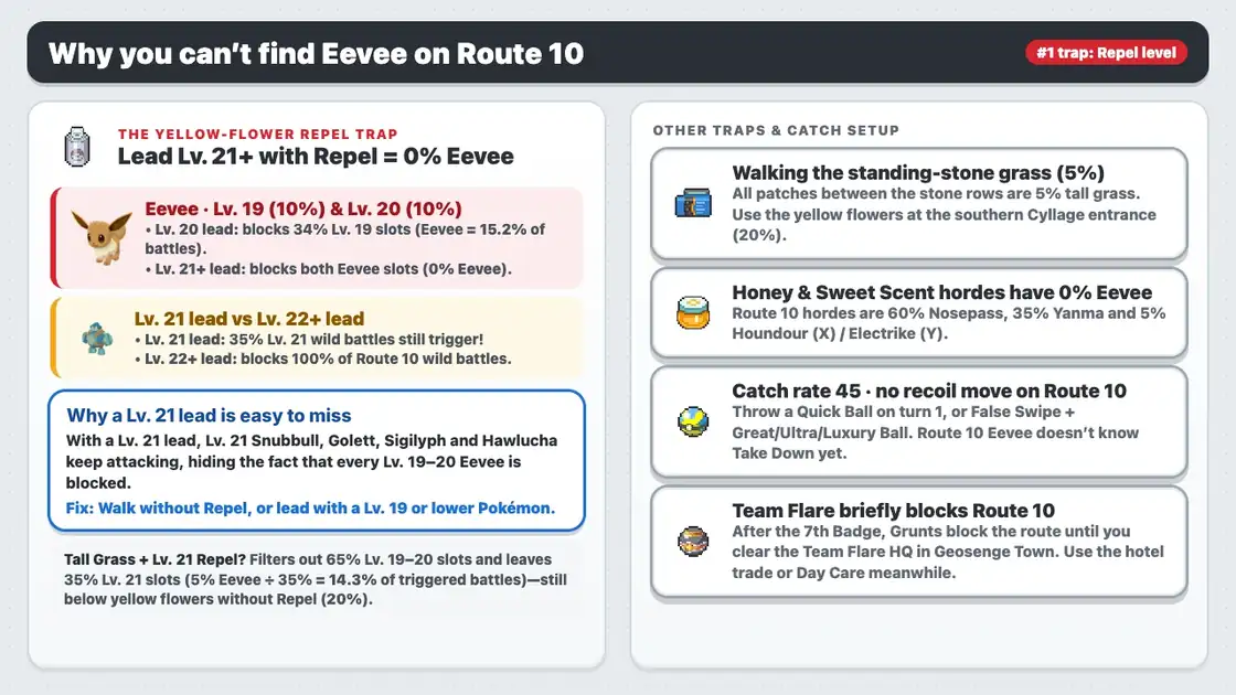 Why you can’t find Eevee on Route 10 in Pokémon X: a Lv. 21 lead with Repel in the yellow flowers blocks every Lv. 19–20 Eevee while still triggering Lv. 21 wild battles, and a Lv. 22+ lead blocks all encounters
