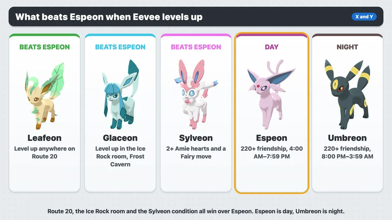 Eevee evolution order in Pokémon X: Leafeon, Glaceon, Sylveon, then Espeon by day and Umbreon at night