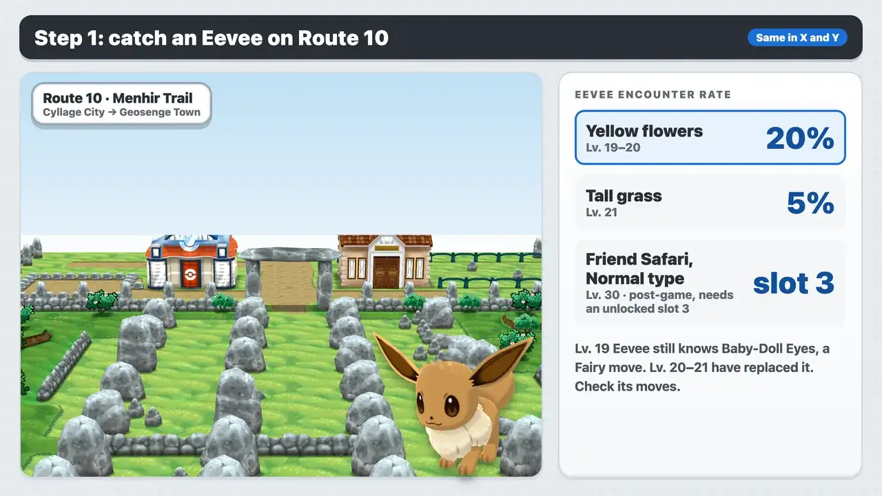 Where to catch Eevee for Espeon in Pokémon X: Route 10 yellow flowers 20 percent, grass 5 percent