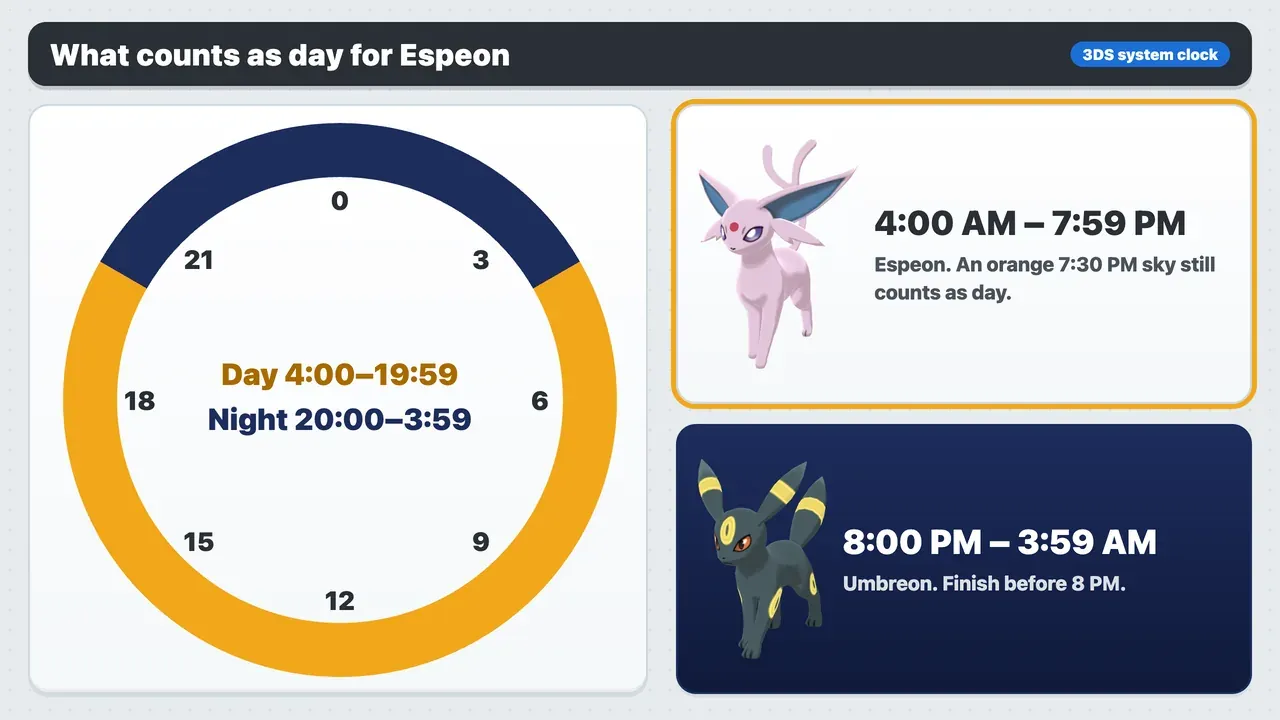What time Eevee evolves into Espeon in Pokémon X: 4:00 AM to 7:59 PM on the 3DS clock, Umbreon from 8 PM