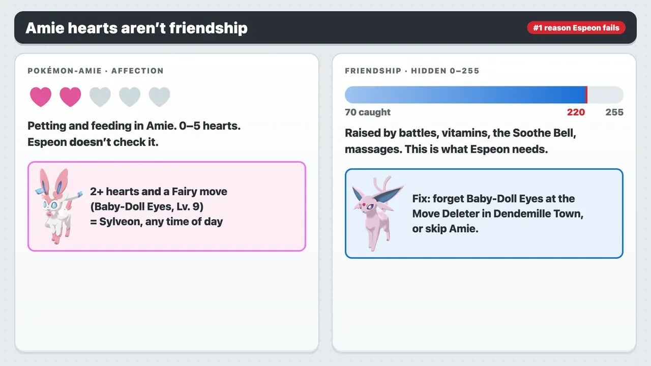 Pokémon-Amie affection vs friendship for Espeon in Pokémon X: Amie hearts lead to Sylveon, friendship 220 leads to Espeon