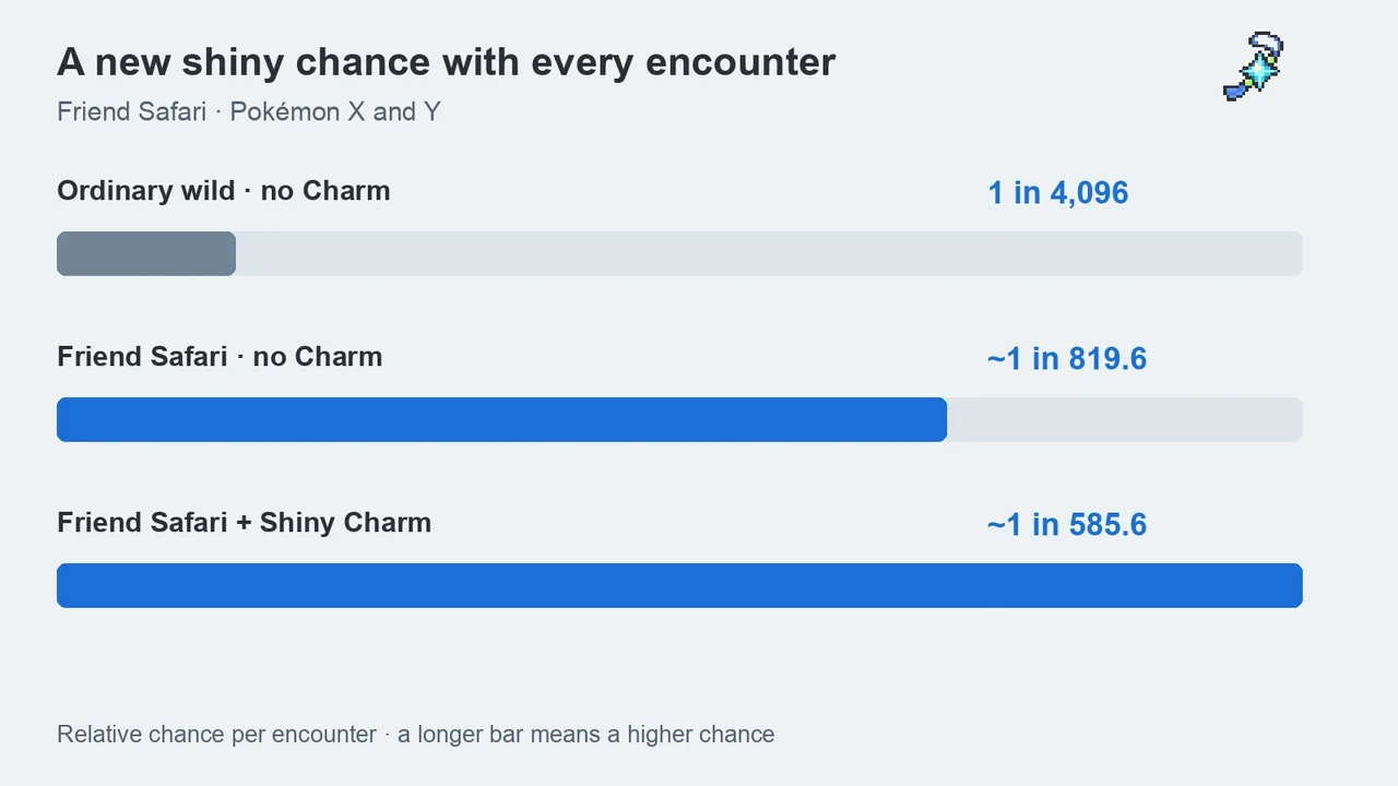 Shiny encounter odds: ordinary wild 1 in 4096, Friend Safari about 1 in 819.6, Friend Safari with Shiny Charm about 1 in 585.6