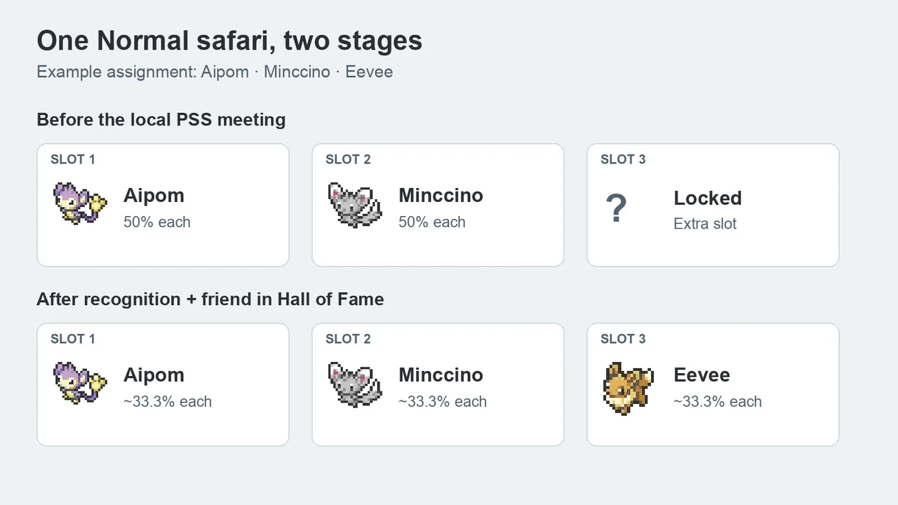Example Normal safari with Aipom, Minccino and a third Eevee slot unlocked after a local PSS meeting