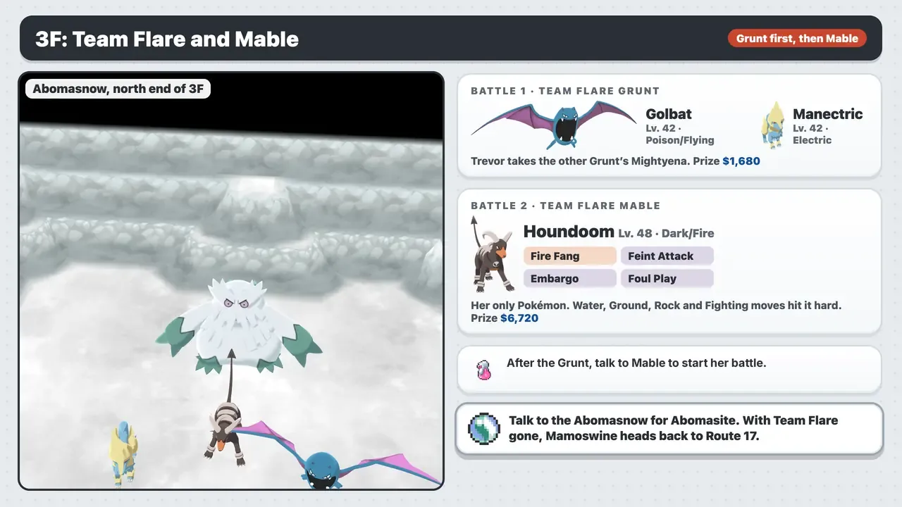 Frost Cavern 3F in Pokémon X: Team Flare Grunt with Golbat and Manectric Lv. 42, then Mable’s Houndoom Lv. 48 with Fire Fang, Feint Attack, Embargo and Foul Play, and the Abomasnow that gives Abomasite