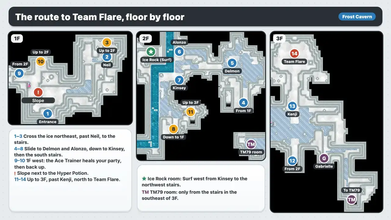 Frost Cavern route map for Pokémon X and Y: 1F, 2F and 3F with numbered steps from the entrance to Team Flare and the Abomasnow, plus the Ice Rock room and TM79 room