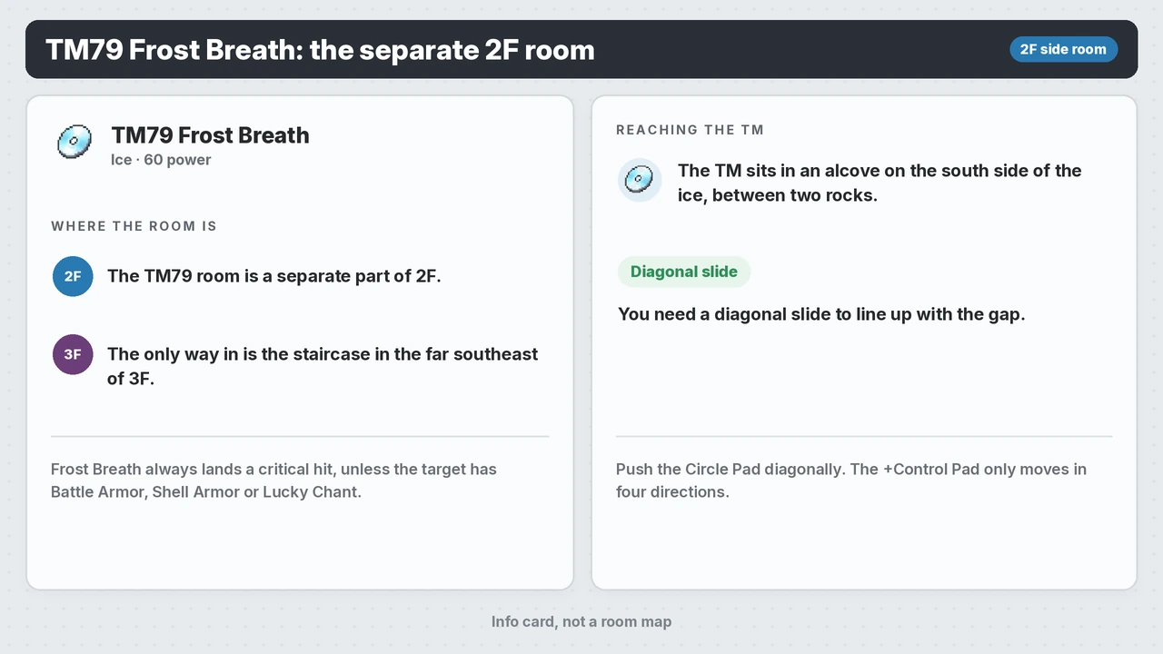 Info card for TM79 Frost Breath in Frost Cavern, Pokémon X and Y: the room is a separate part of 2F, reached only by the staircase in the far southeast of 3F; the TM sits in an alcove on the south side of the ice between two rocks, and a diagonal slide lines you up with the gap