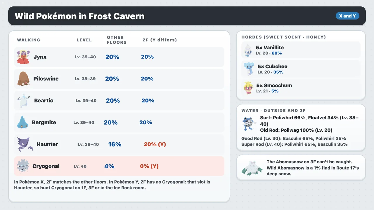 Frost Cavern wild Pokémon in Pokémon X and Y: Jynx, Piloswine, Beartic and Bergmite 20%, Haunter 16% and Cryogonal 4%; Pokémon Y’s 2F has no Cryogonal and Haunter 20%; hordes of Vanillite, Cubchoo and Smoochum