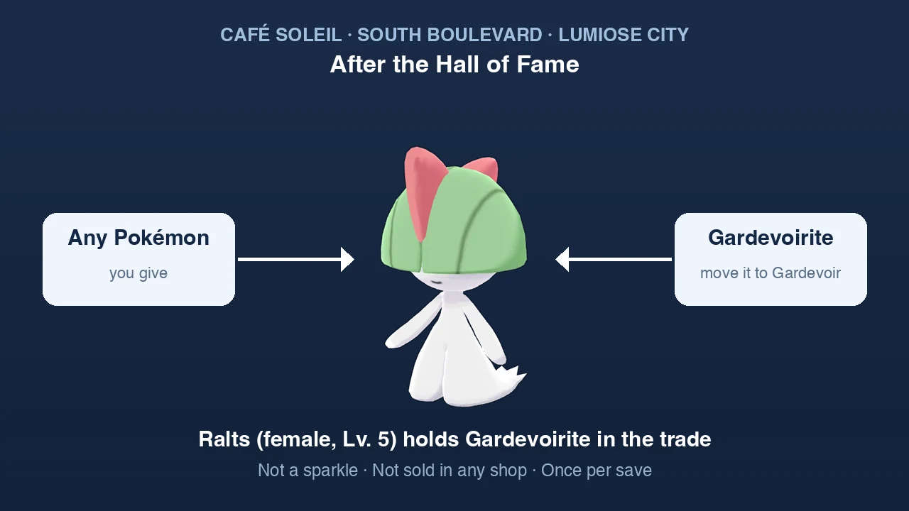 Gardevoirite in Pokémon X and Y: Diantha trades a Ralts holding the stone at Café Soleil after the Hall of Fame