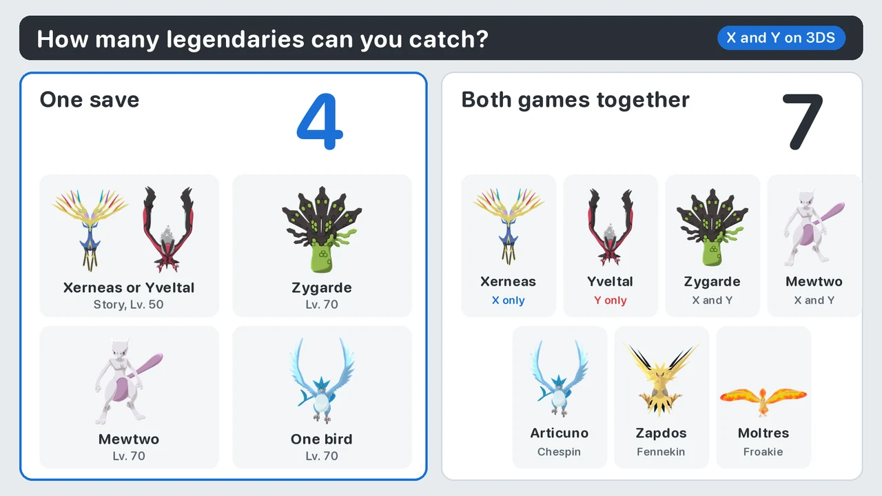 How many legendary Pokémon in X and Y: four per save, seven across both games
