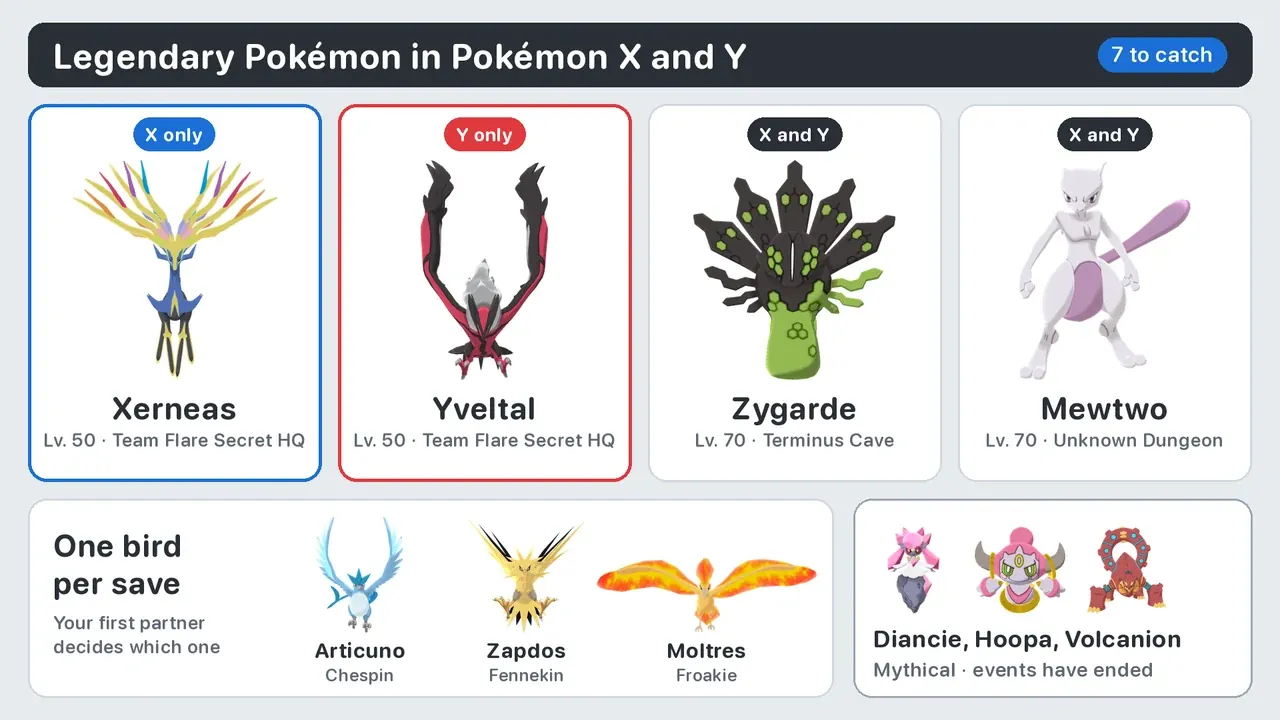 Legendary Pokémon in Pokémon X and Y: Xerneas, Yveltal, Zygarde, Mewtwo, Articuno, Zapdos, Moltres