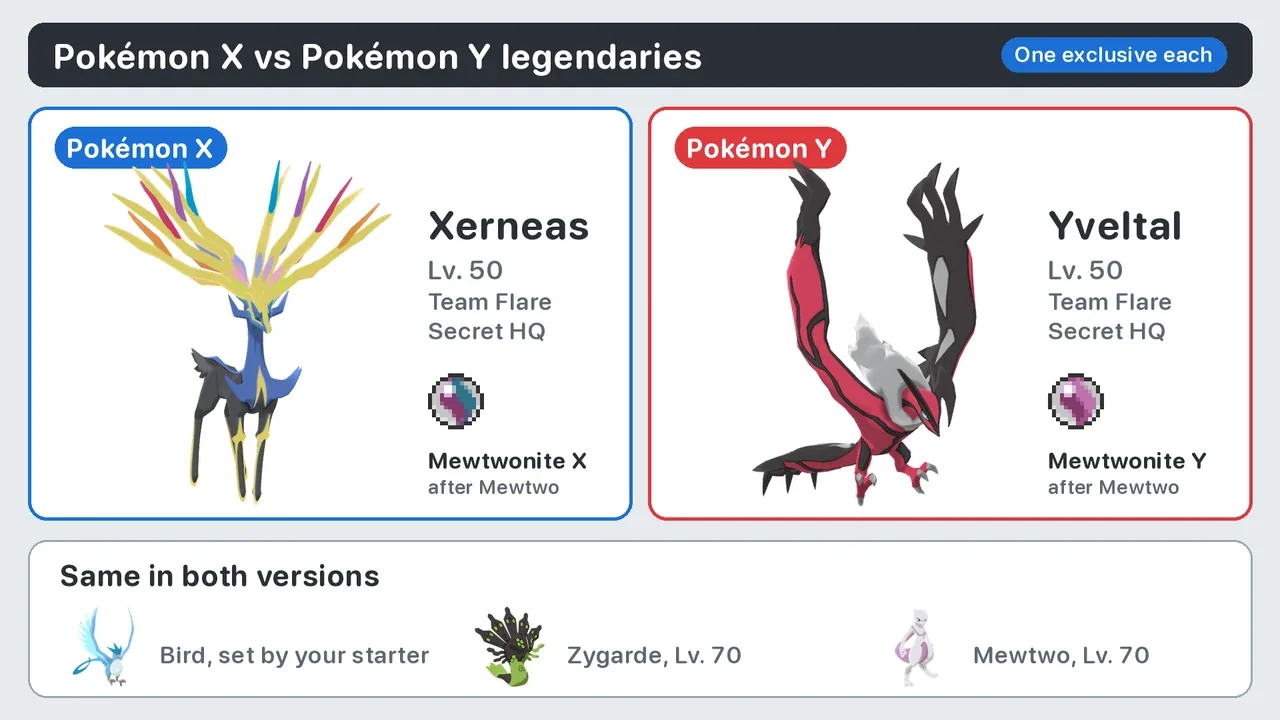 Pokémon X legendary exclusive Xerneas vs Pokémon Y Yveltal, with Mewtwonite X and Mewtwonite Y