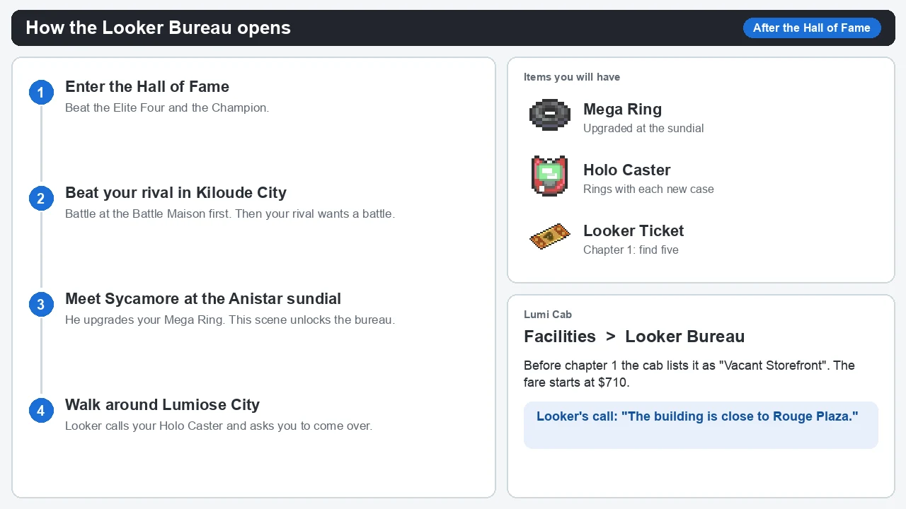 Looker Bureau unlock steps in Pokémon X and Y: Hall of Fame, rival battle in Kiloude City, Mega Ring upgrade at the Anistar sundial, then a Holo Caster call in Lumiose City