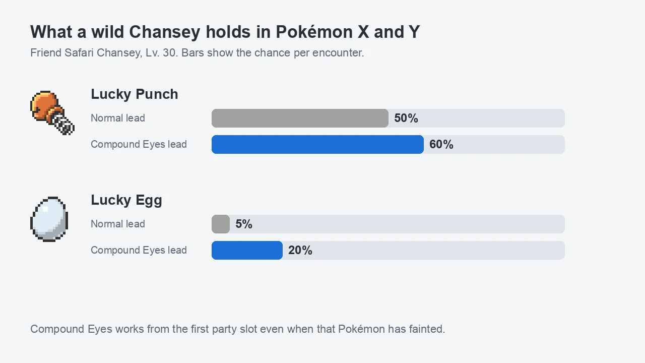 Chart of what wild Chansey hold in Pokémon X and Y: Lucky Punch 50% or 60% with Compound Eyes, Lucky Egg 5% or 20% with Compound Eyes