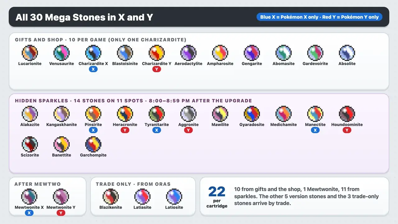 All 30 Mega Stones in Pokémon X and Y by method: gifts and shop, hidden sparkles, trade only, with X and Y exclusives marked