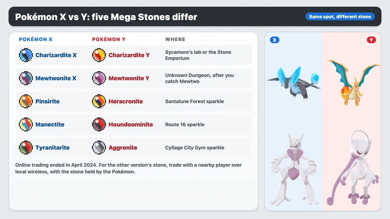 Pokémon X vs Y Mega Stones: Charizardite X or Y, Mewtwonite X or Y, Pinsirite or Heracronite, Manectite or Houndoominite, Tyranitarite or Aggronite