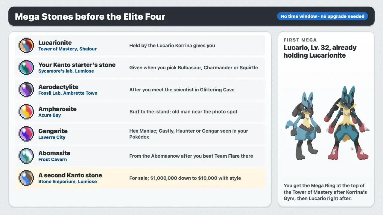 Mega Stones before the Elite Four in Pokémon X and Y: Lucarionite, Kanto starter stone, Aerodactylite, Ampharosite, Gengarite, Abomasite, Stone Emporium