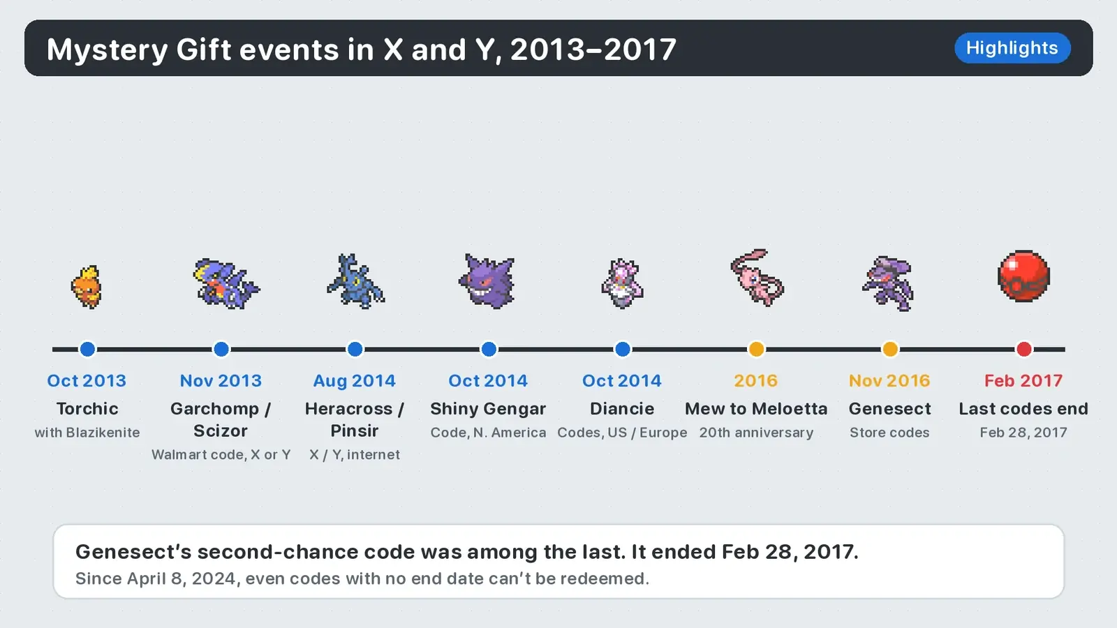 Timeline of notable Pokémon X and Y Mystery Gift events from Torchic in 2013 to the Genesect codes that expired in February 2017