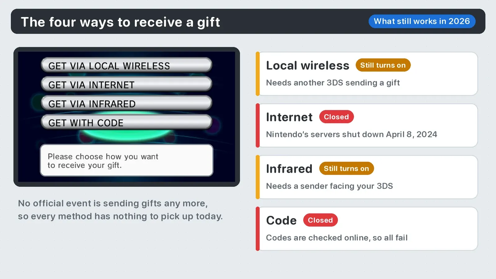 Pokémon X and Y RECEIVE GIFT screen with GET VIA LOCAL WIRELESS, GET VIA INTERNET, GET VIA INFRARED and GET WITH CODE, with the 2026 status of each