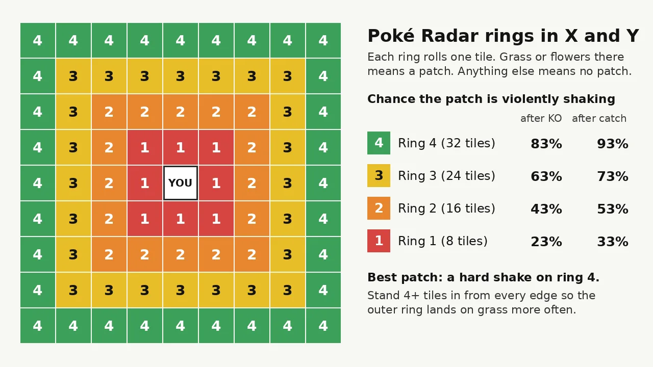 Diagram of the four Poké Radar rings in Pokémon X and Y around the player on a 9 by 9 grid, with the chance of a violently shaking patch for each ring after a knockout and after a catch