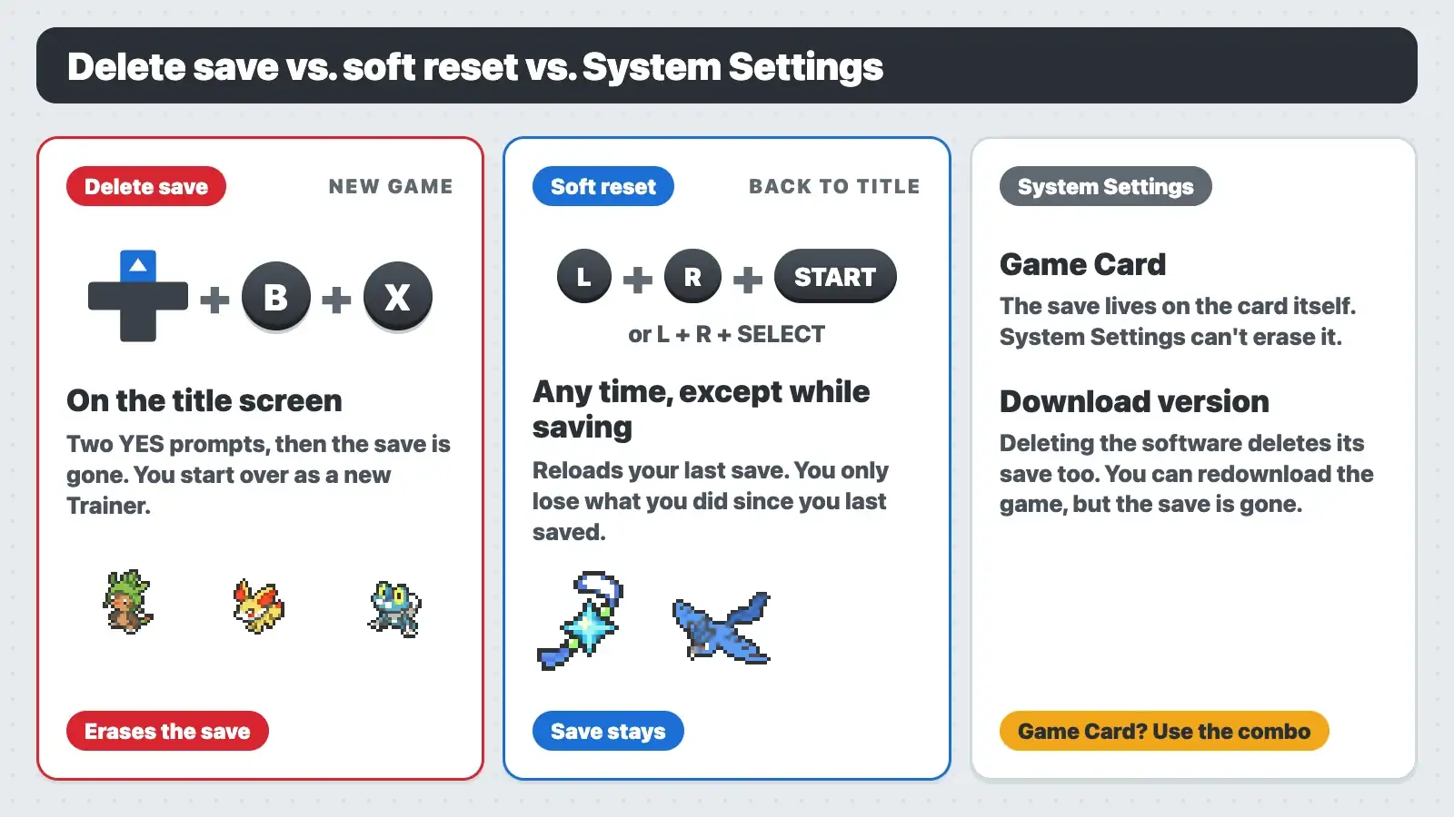 Comparison of deleting the save with Up B X, soft resetting with L R Start or Select, and the 3DS System Settings